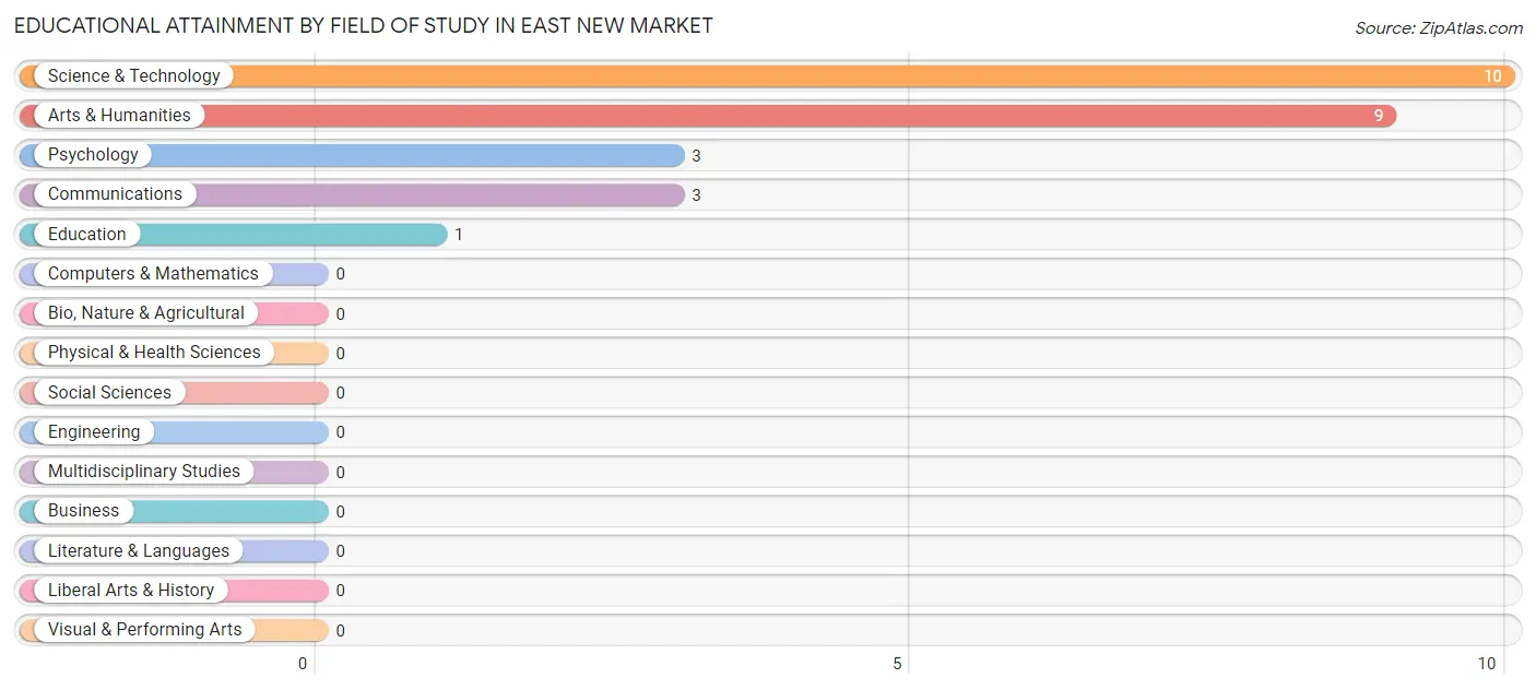 Educational Attainment by Field of Study in East New Market