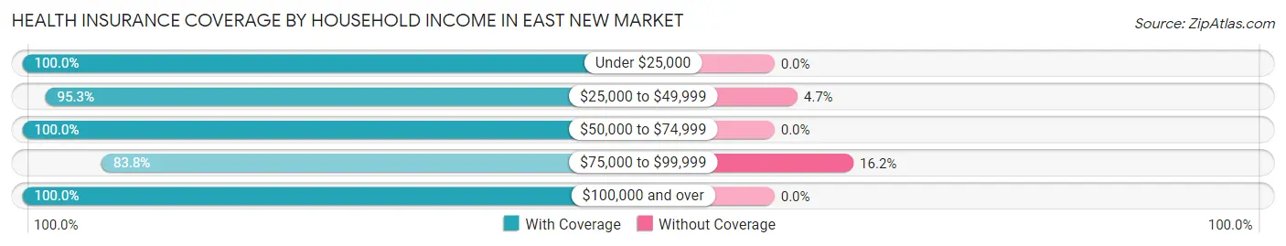 Health Insurance Coverage by Household Income in East New Market