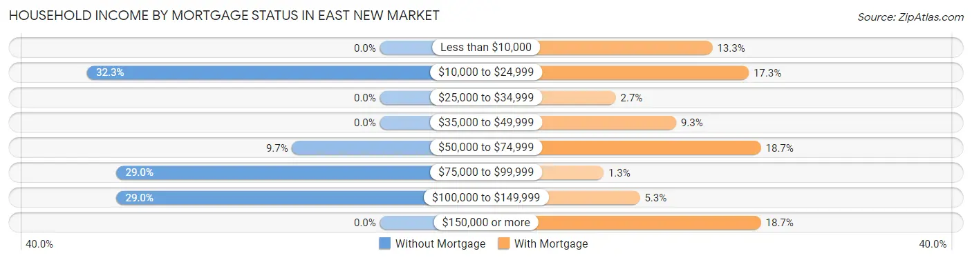 Household Income by Mortgage Status in East New Market