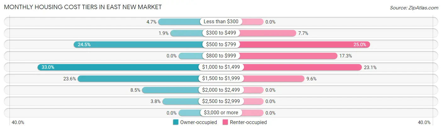Monthly Housing Cost Tiers in East New Market