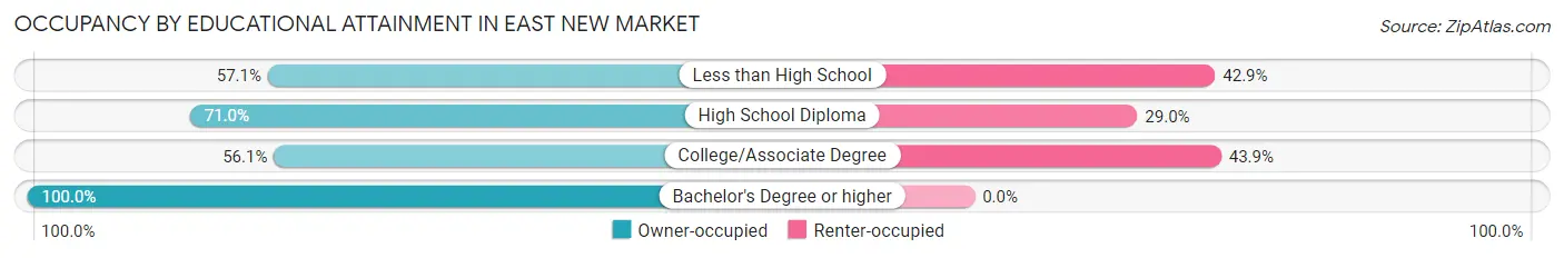 Occupancy by Educational Attainment in East New Market