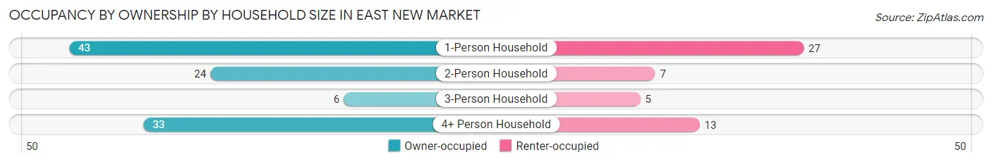 Occupancy by Ownership by Household Size in East New Market