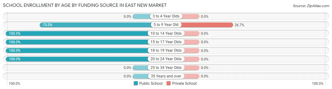 School Enrollment by Age by Funding Source in East New Market
