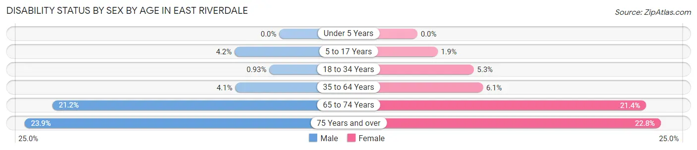 Disability Status by Sex by Age in East Riverdale