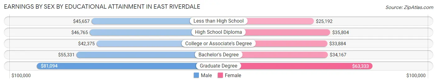 Earnings by Sex by Educational Attainment in East Riverdale