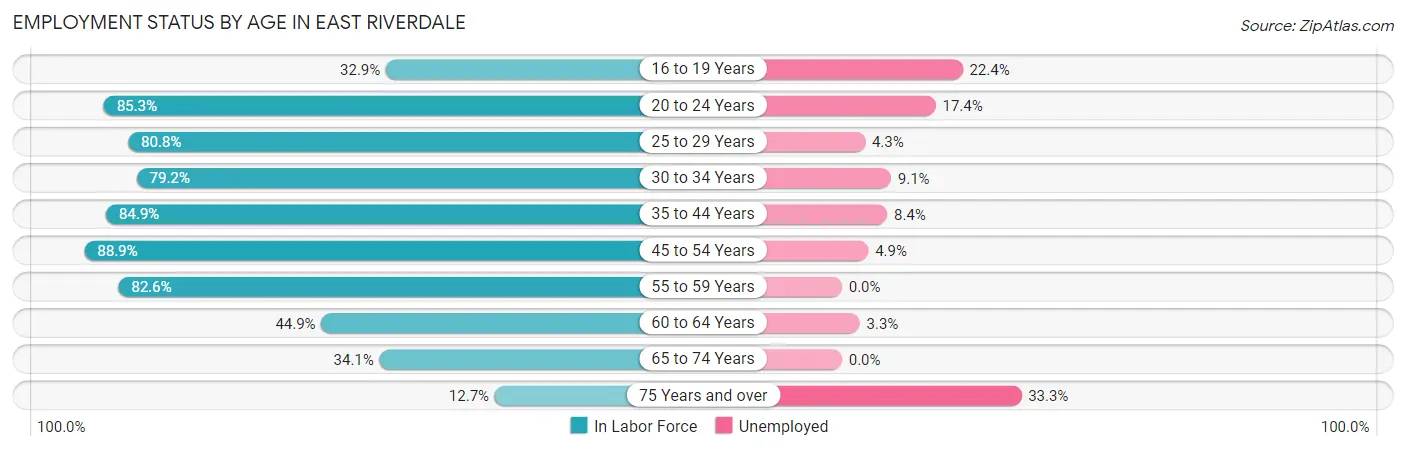 Employment Status by Age in East Riverdale