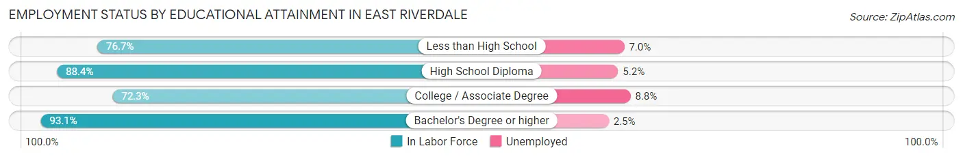 Employment Status by Educational Attainment in East Riverdale