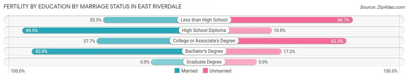 Female Fertility by Education by Marriage Status in East Riverdale