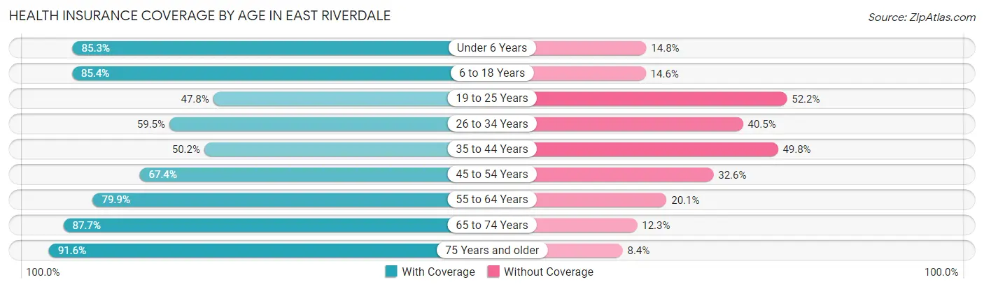 Health Insurance Coverage by Age in East Riverdale
