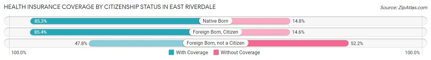 Health Insurance Coverage by Citizenship Status in East Riverdale
