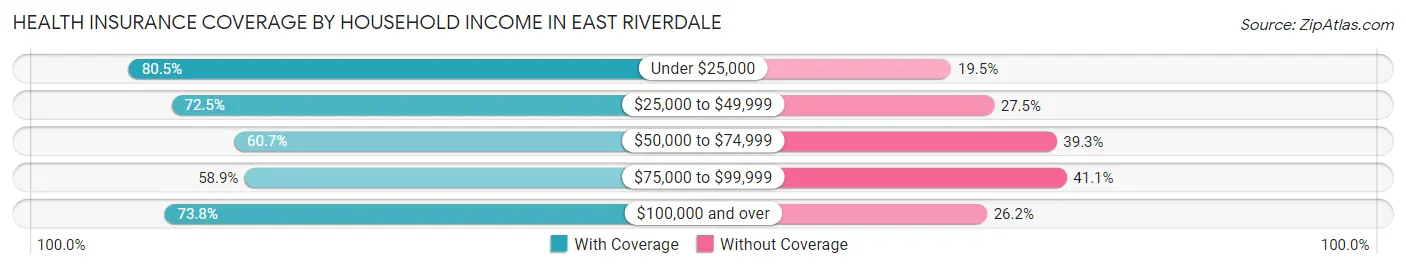 Health Insurance Coverage by Household Income in East Riverdale