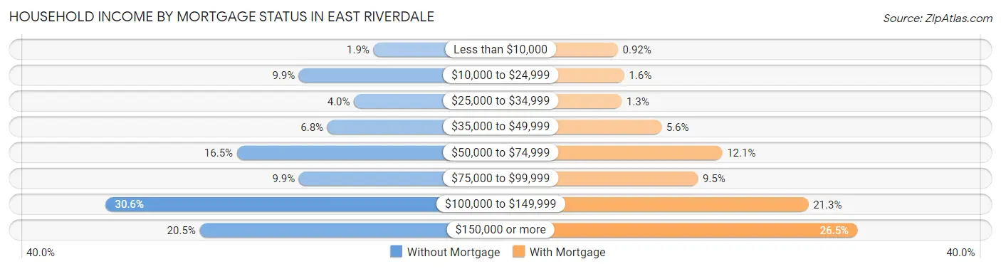 Household Income by Mortgage Status in East Riverdale
