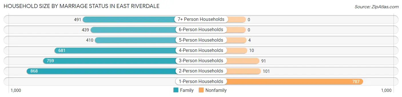 Household Size by Marriage Status in East Riverdale