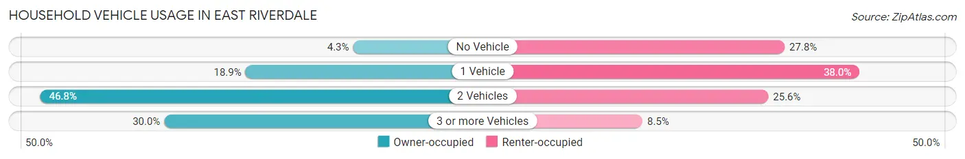 Household Vehicle Usage in East Riverdale