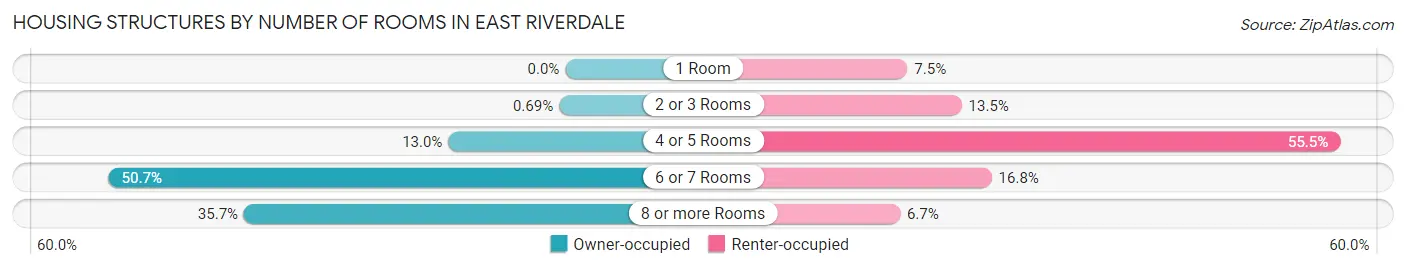 Housing Structures by Number of Rooms in East Riverdale