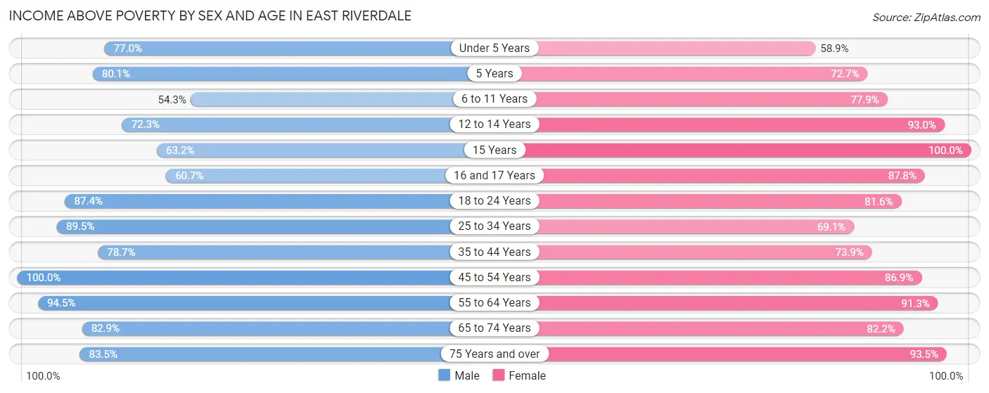 Income Above Poverty by Sex and Age in East Riverdale