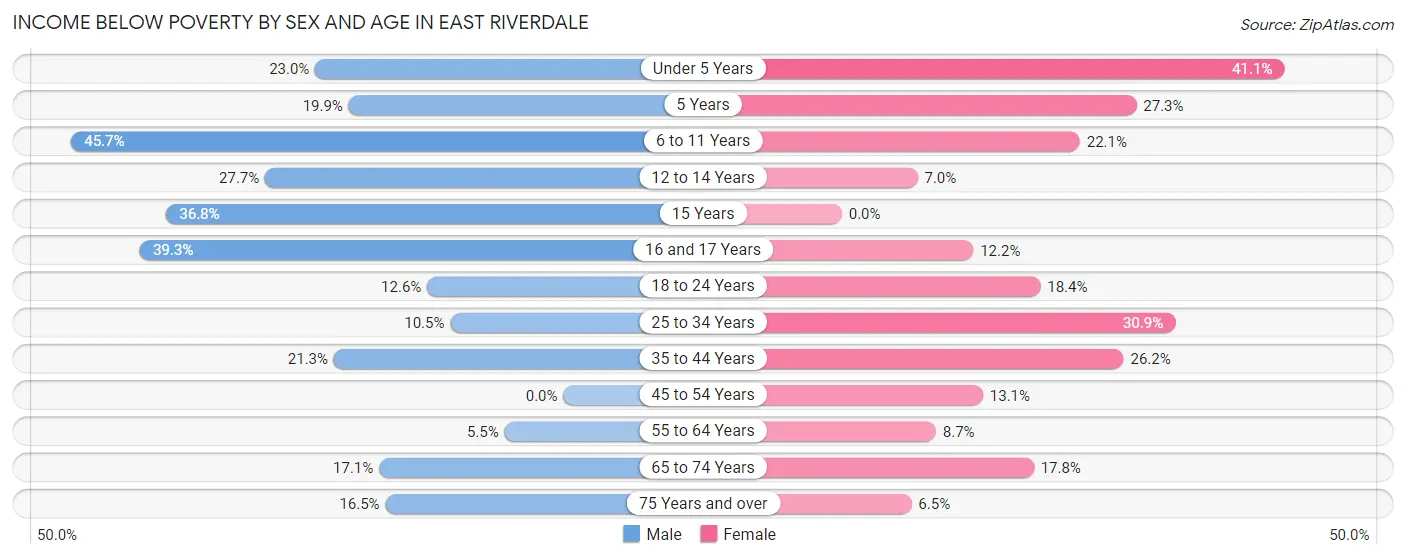 Income Below Poverty by Sex and Age in East Riverdale