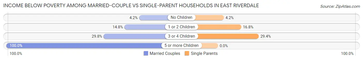 Income Below Poverty Among Married-Couple vs Single-Parent Households in East Riverdale