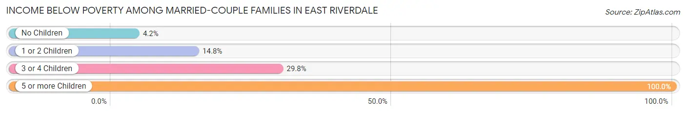 Income Below Poverty Among Married-Couple Families in East Riverdale