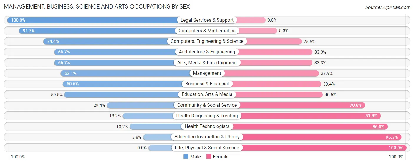 Management, Business, Science and Arts Occupations by Sex in East Riverdale