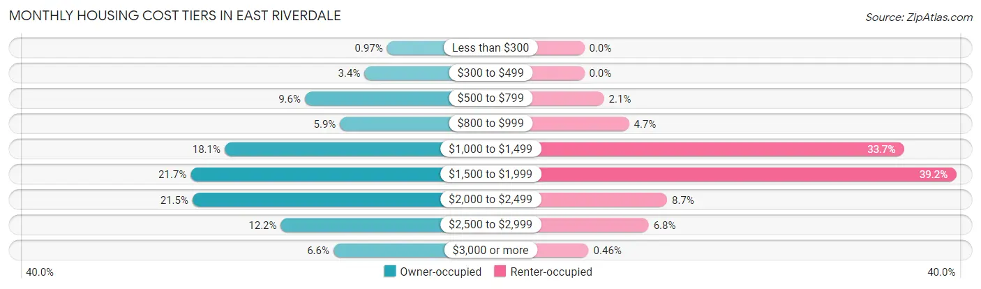 Monthly Housing Cost Tiers in East Riverdale