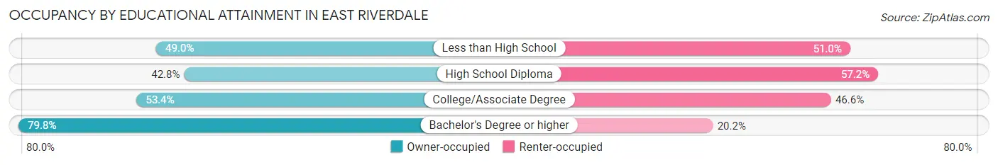 Occupancy by Educational Attainment in East Riverdale