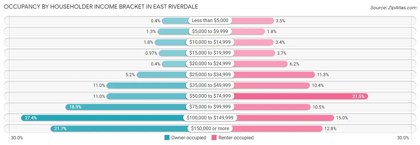 Occupancy by Householder Income Bracket in East Riverdale