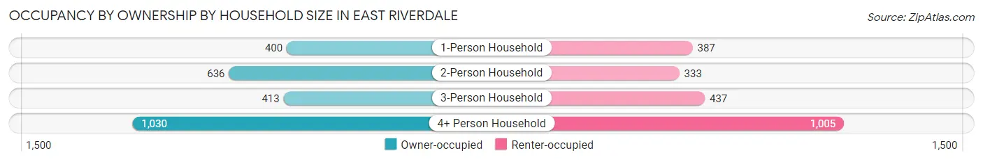 Occupancy by Ownership by Household Size in East Riverdale