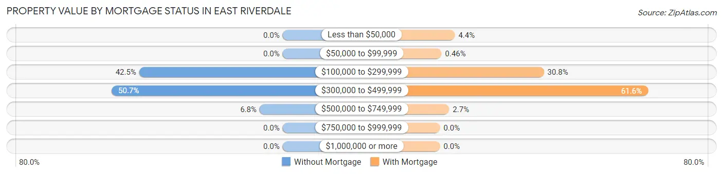 Property Value by Mortgage Status in East Riverdale