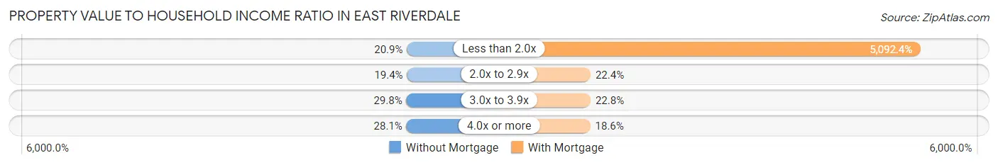 Property Value to Household Income Ratio in East Riverdale