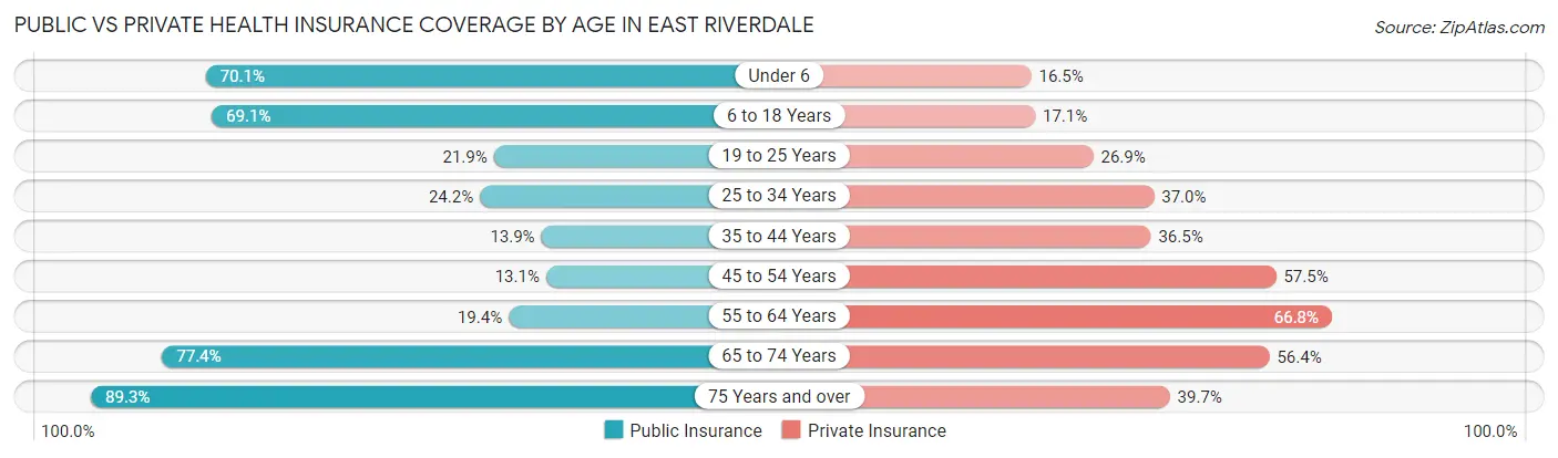 Public vs Private Health Insurance Coverage by Age in East Riverdale