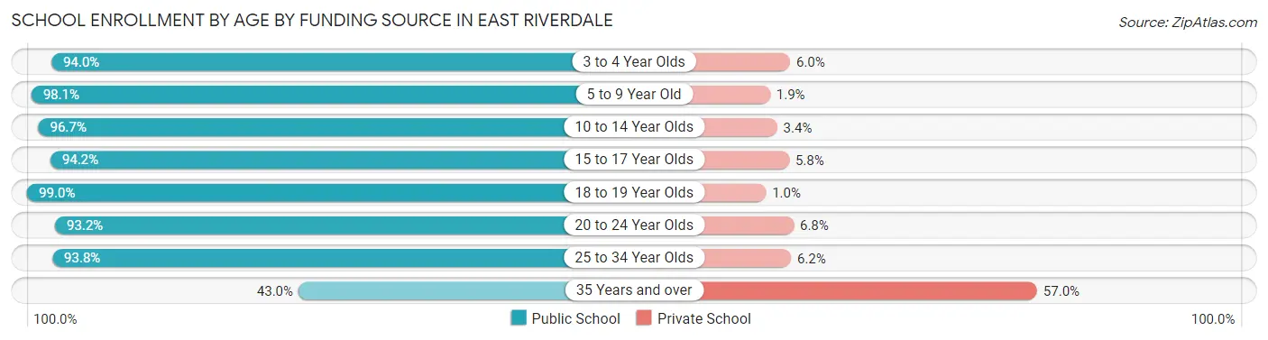 School Enrollment by Age by Funding Source in East Riverdale