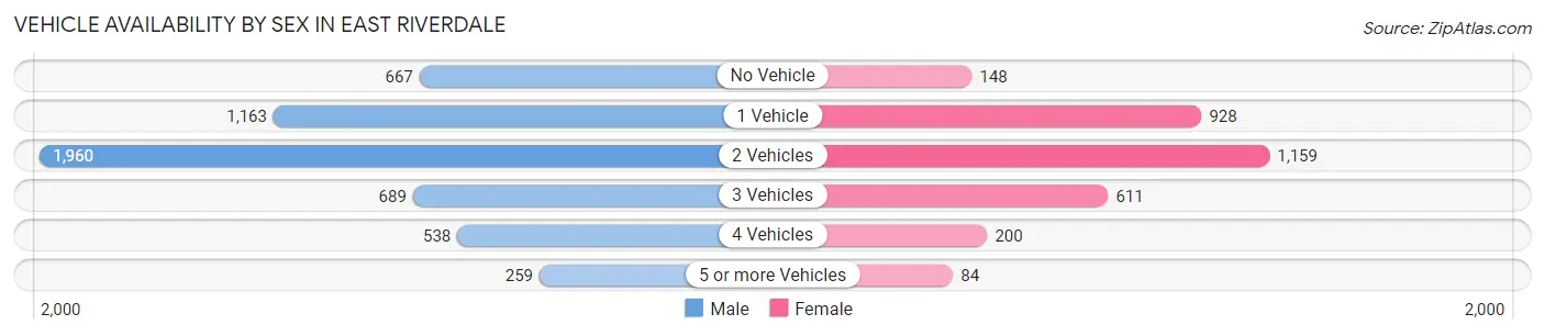 Vehicle Availability by Sex in East Riverdale