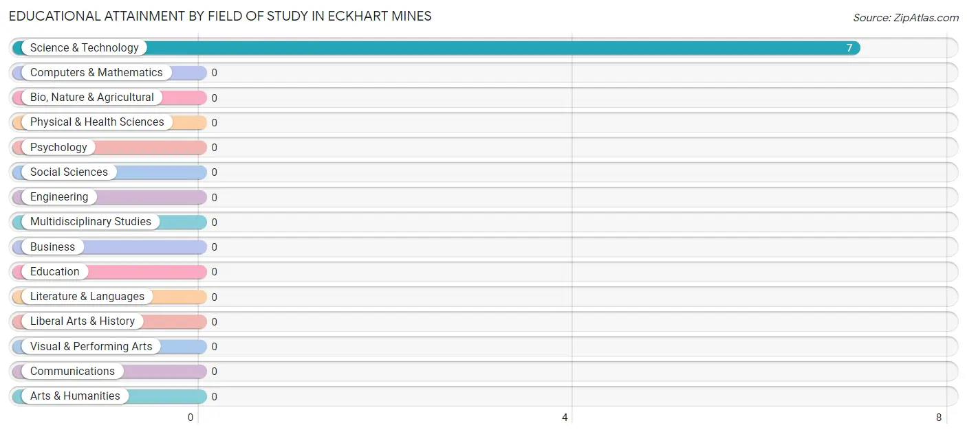 Educational Attainment by Field of Study in Eckhart Mines