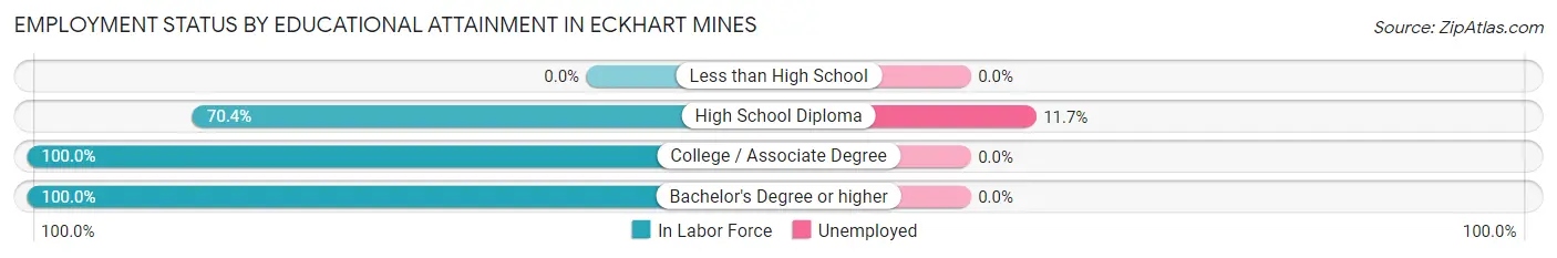 Employment Status by Educational Attainment in Eckhart Mines