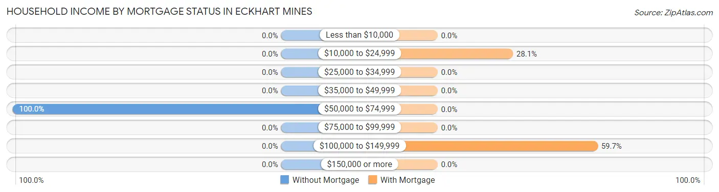 Household Income by Mortgage Status in Eckhart Mines