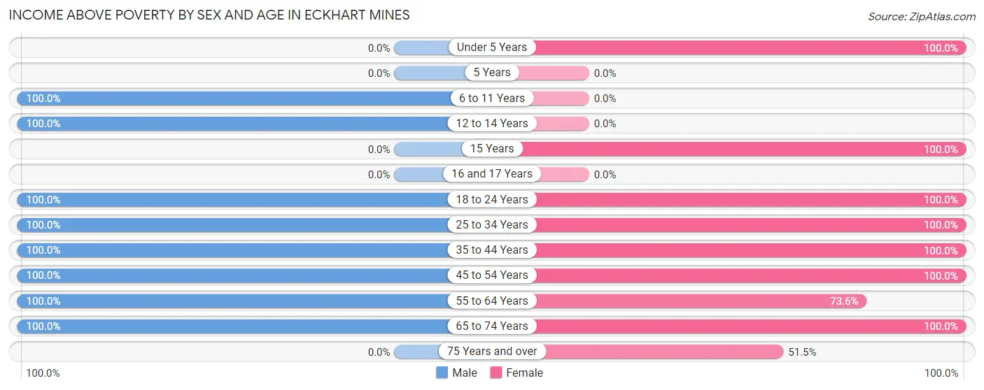 Income Above Poverty by Sex and Age in Eckhart Mines
