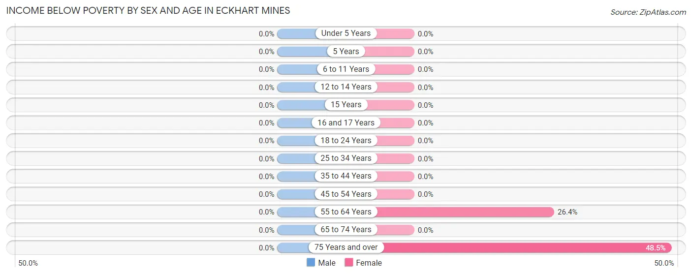 Income Below Poverty by Sex and Age in Eckhart Mines