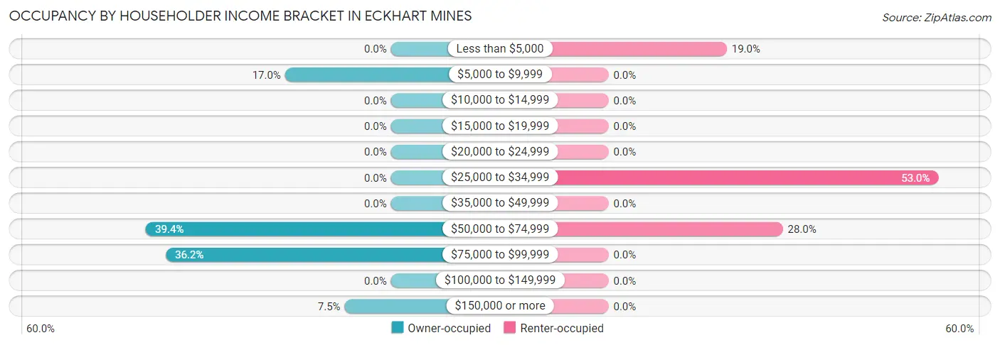 Occupancy by Householder Income Bracket in Eckhart Mines