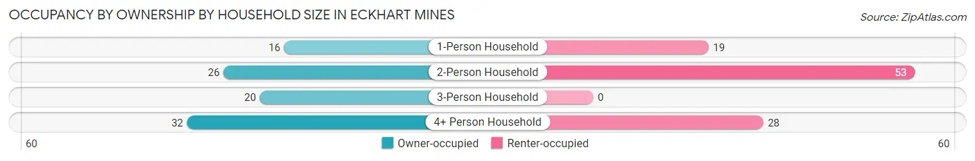 Occupancy by Ownership by Household Size in Eckhart Mines