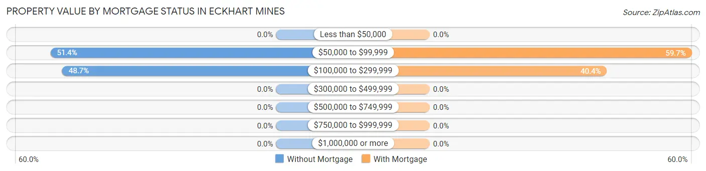 Property Value by Mortgage Status in Eckhart Mines