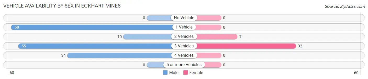 Vehicle Availability by Sex in Eckhart Mines