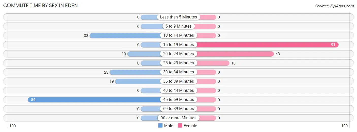 Commute Time by Sex in Eden