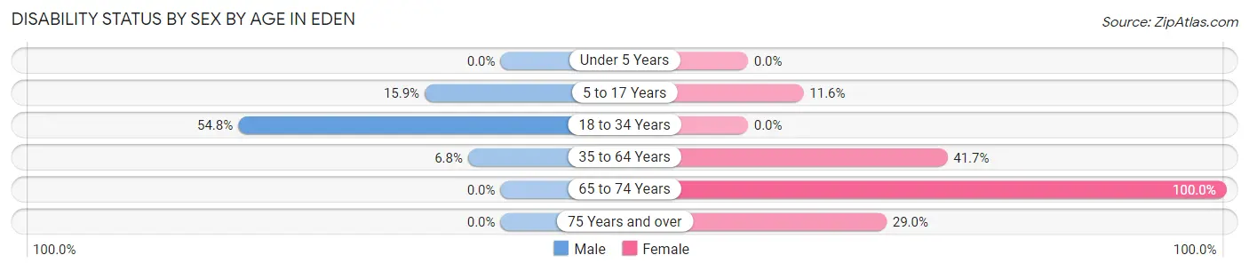 Disability Status by Sex by Age in Eden