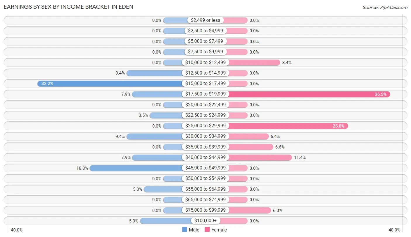 Earnings by Sex by Income Bracket in Eden