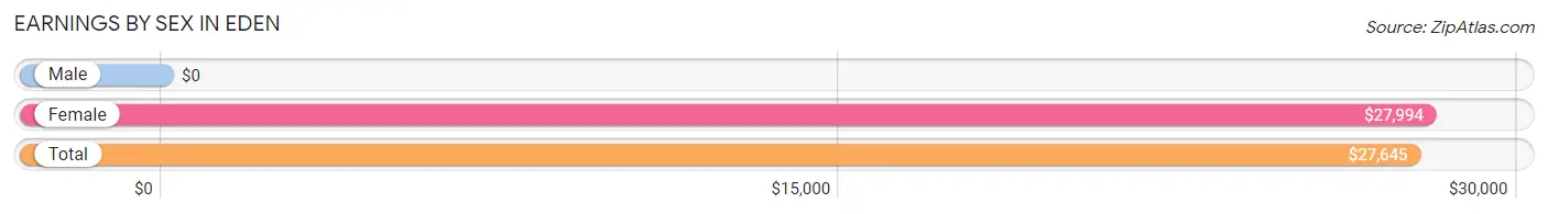 Earnings by Sex in Eden