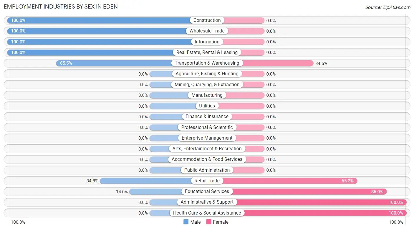 Employment Industries by Sex in Eden