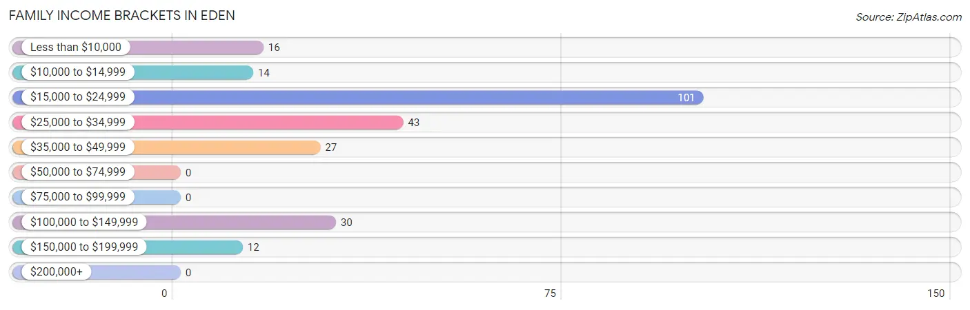 Family Income Brackets in Eden