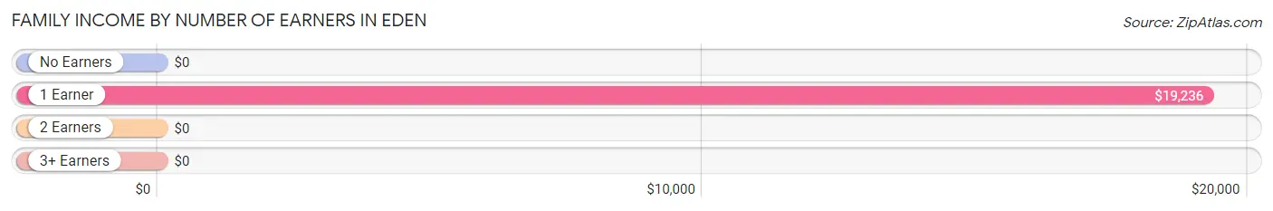 Family Income by Number of Earners in Eden