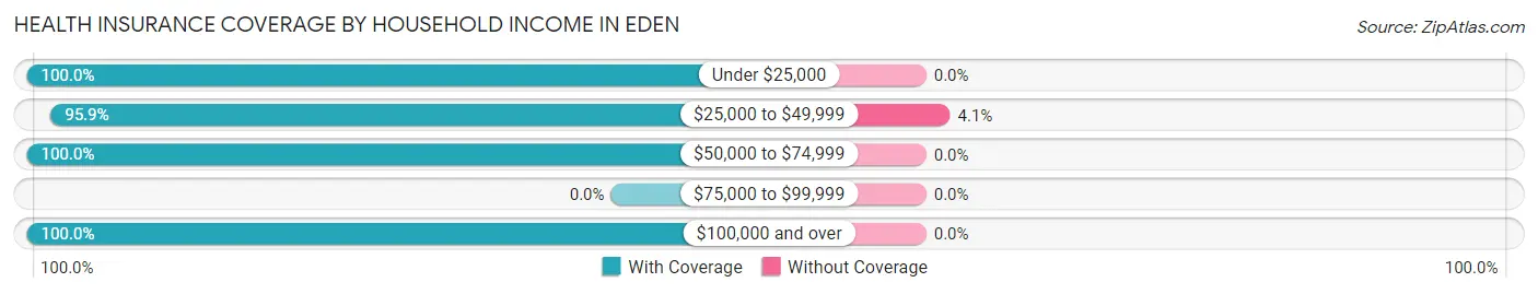 Health Insurance Coverage by Household Income in Eden